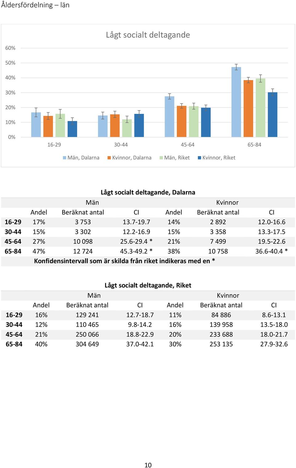 5-22.6 65-84 47% 12 724 45.3-49.2 * 38% 10 758 36.6-40.4 * Lågt socialt deltagande, Riket 16-29 16% 129 241 12.7-18.7 11% 84 886 8.6-13.