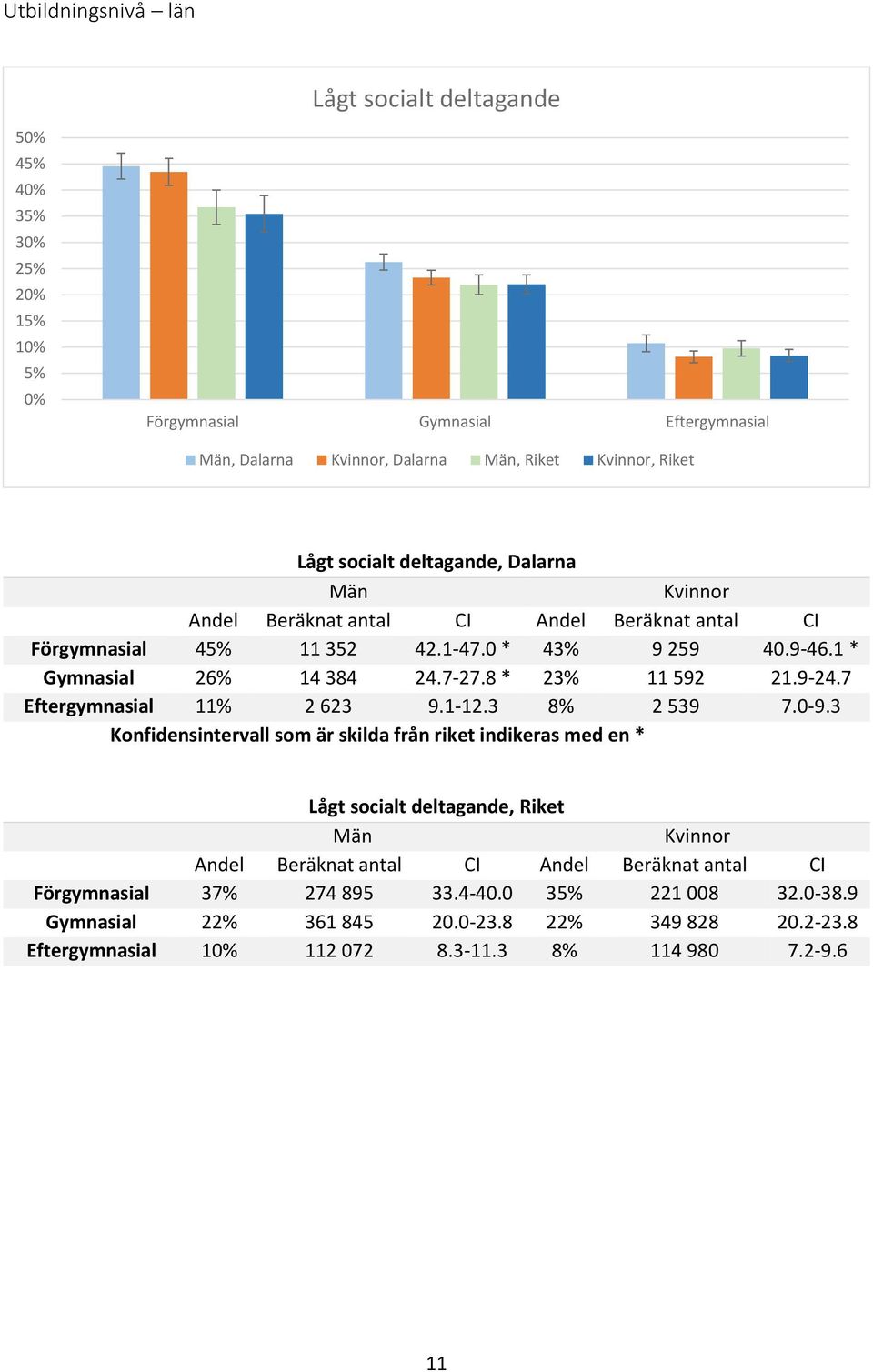 8 * 23% 11 592 21.9-24.7 Eftergymnasial 11% 2 623 9.1-12.3 8% 2 539 7.0-9.