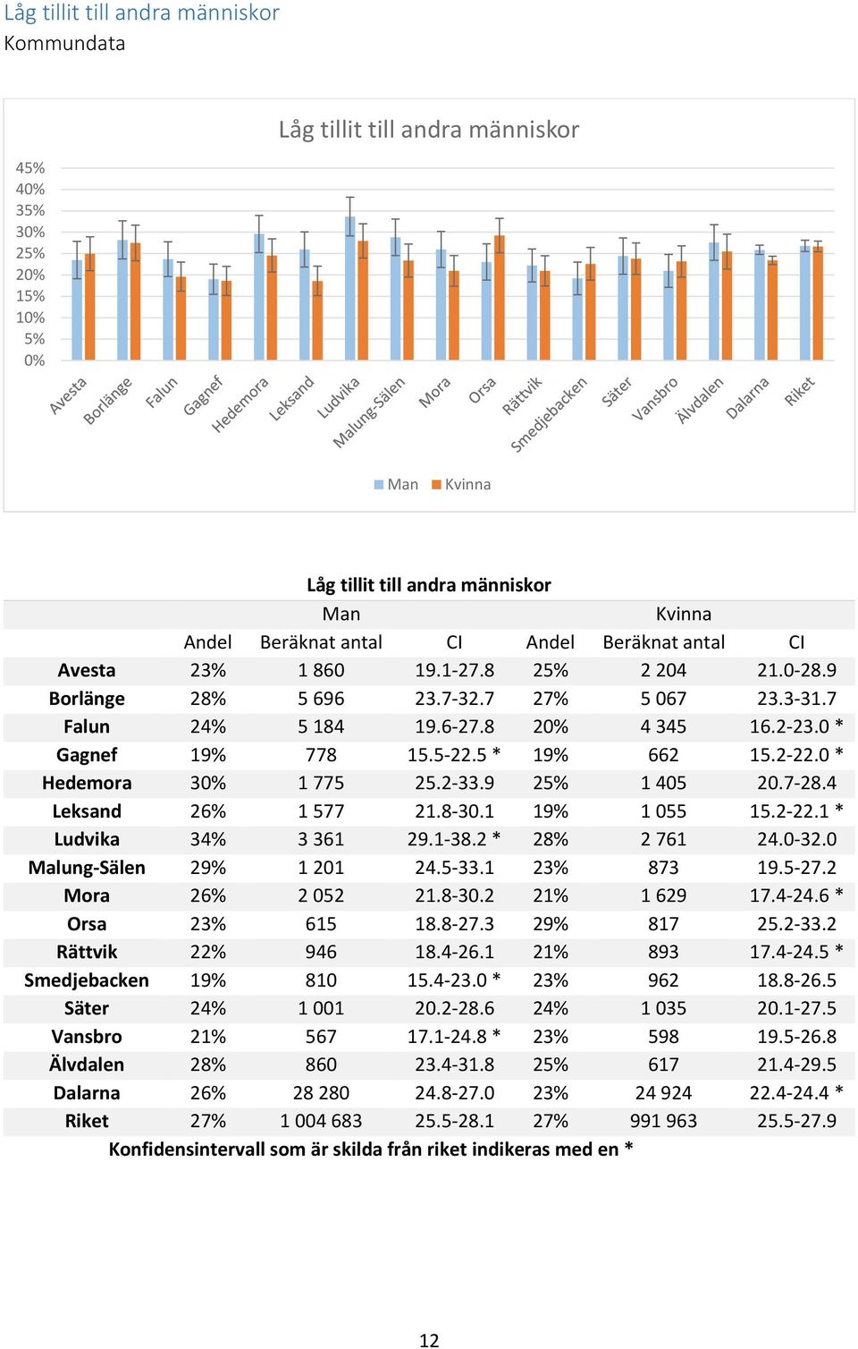 4 Leksand 26% 1 577 21.8-30.1 19% 1 055 15.2-22.1 * Ludvika 34% 3 361 29.1-38.2 * 28% 2 761 24.0-32.0 Malung-Sälen 29% 1 201 24.5-33.1 23% 873 19.5-27.2 Mora 26% 2 052 21.8-30.2 21% 1 629 17.4-24.