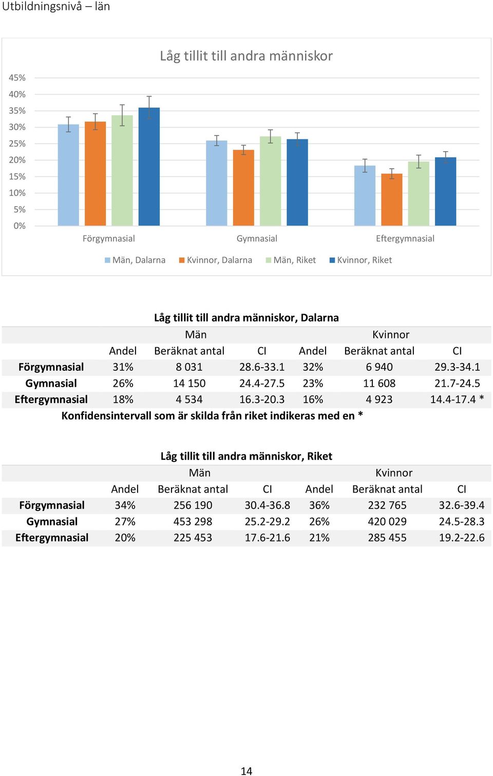 5 23% 11 608 21.7-24.5 Eftergymnasial 18% 4 534 16.3-20.3 16% 4 923 14.4-17.