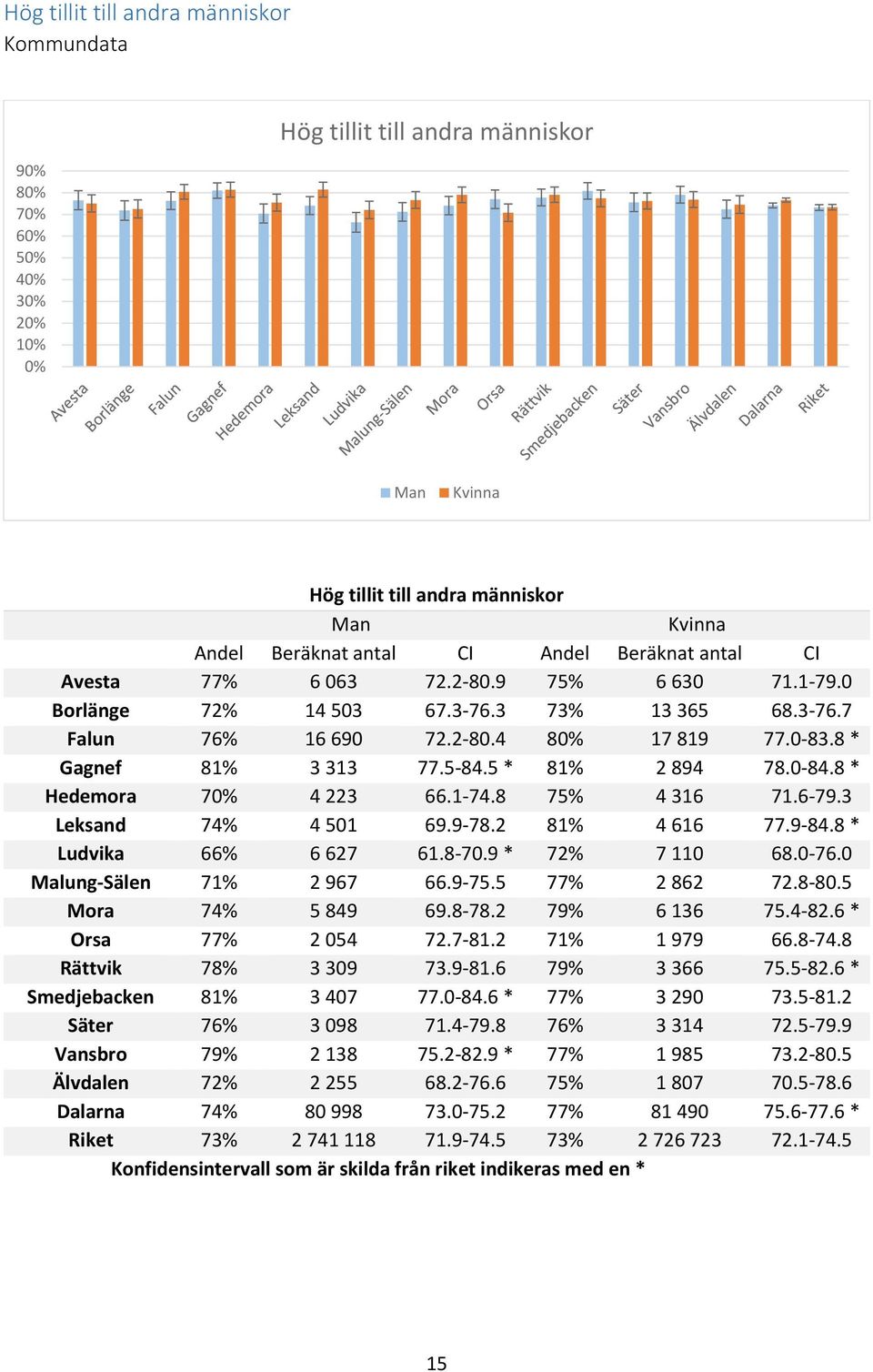 3 Leksand 74% 4 501 69.9-78.2 81% 4 616 77.9-84.8 * Ludvika 66% 6 627 61.8-70.9 * 72% 7 110 68.0-76.0 Malung-Sälen 71% 2 967 66.9-75.5 77% 2 862 72.8-80.5 Mora 74% 5 849 69.8-78.2 79% 6 136 75.4-82.