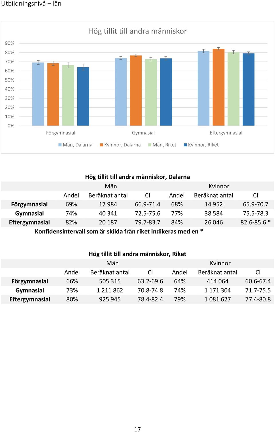 5-78.3 Eftergymnasial 82% 20 187 79.7-83.7 84% 26 046 82.6-85.6 * Hög tillit till andra människor, Riket Förgymnasial 66% 505 315 63.2-69.