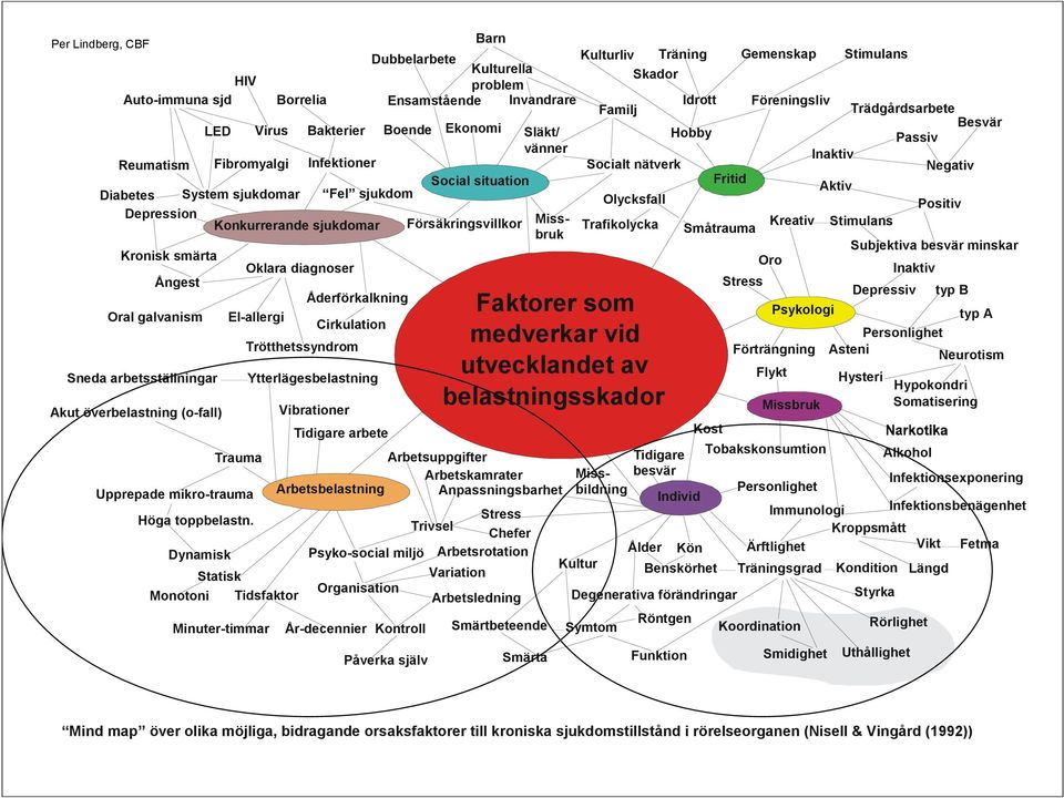 Trötthetssyndrom Sneda arbetsställningar Ytterlägesbelastning Akut överbelastning (o-fall) Vibrationer Upprepade mikro-trauma Höga toppbelastn.