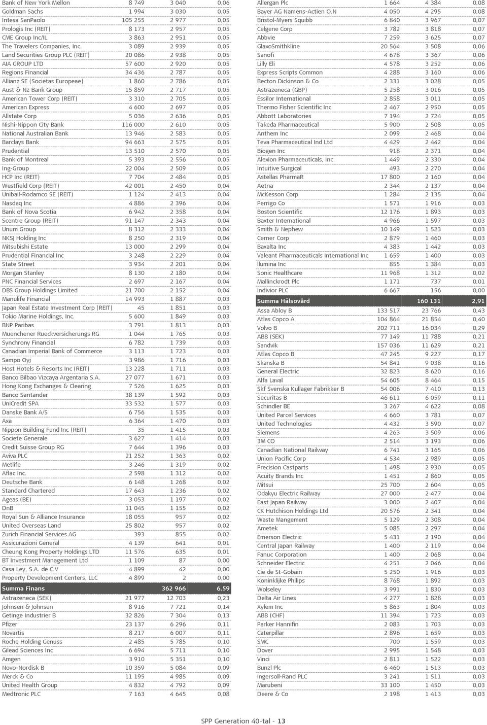 3 089 2 939 0,05 Land Securities Group PLC (REIT) 20 086 2 938 0,05 AIA GROUP LTD 57 600 2 920 0,05 Regions Financial 34 436 2 787 0,05 Allianz SE (Societas Europeae) 1 860 2 786 0,05 Aust & Nz Bank