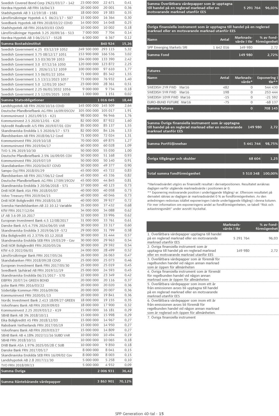 25 20/09/16-513 7 000 000 7 704 0,14 Nordea Hypotek AB 3 06/21/17-5528 6 000 000 6 367 0,12 Summa Bostadsinstitut 840 924 15,26 Swedish Government 4.