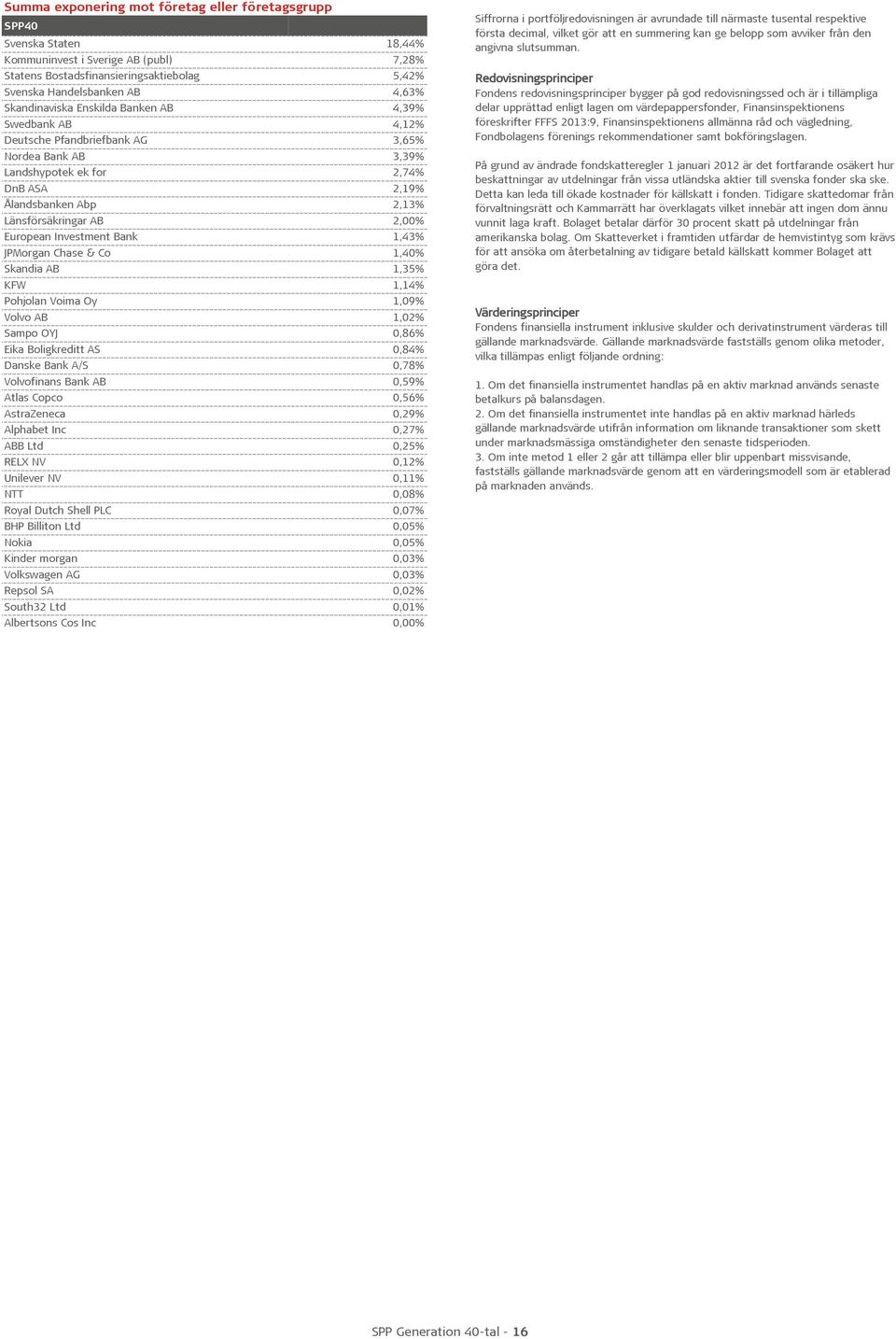 European Investment Bank 1,43% JPMorgan Chase & Co 1,40% Skandia AB 1,35% KFW 1,14% Pohjolan Voima Oy 1,09% Volvo AB 1,02% Sampo OYJ 0,86% Eika Boligkreditt AS 0,84% Danske Bank A/S 0,78% Volvofinans