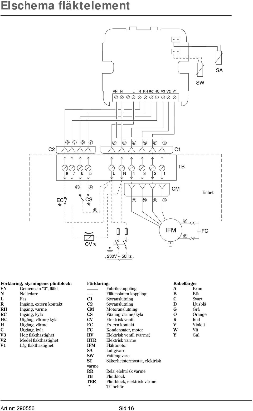 Växling värme/kyla CV Elektrisk ventil EC Extern kontakt FC Kondensator, motor HV Elektrisk ventil (värme) HTR Elektrisk värme IFM Fläktmotor SA Luftgivare SW Vattengivare ST Säkerhetstermostat,