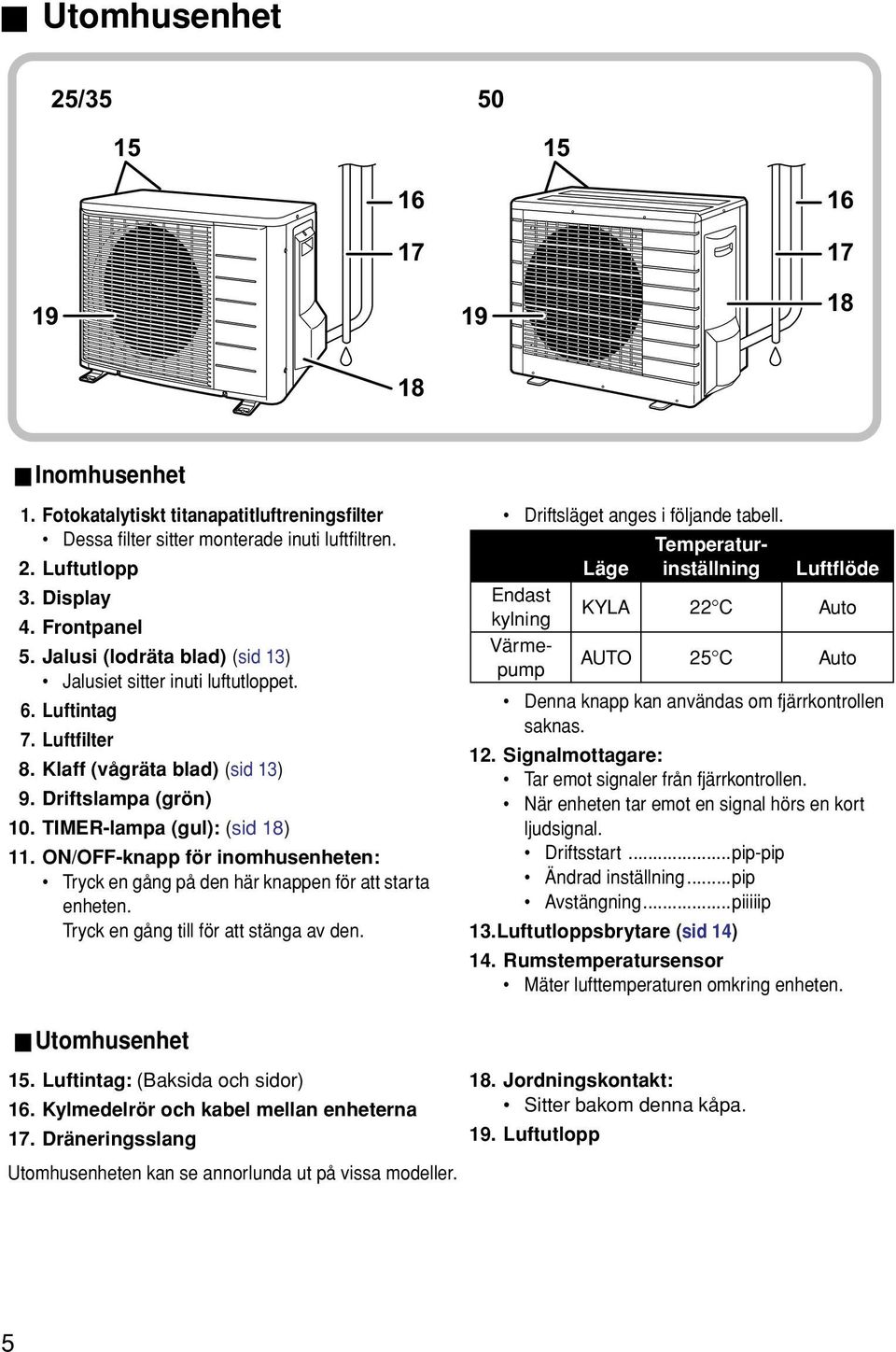 ON/OFF-knapp för inomhusenheten: Tryck en gång på den här knappen för att starta enheten. Tryck en gång till för att stänga av den. Driftsläget anges i följande tabell.