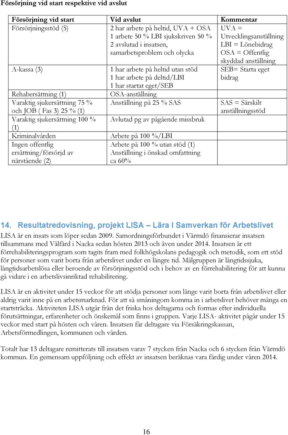 sjukersättning 100 % (1) Kriminalvården Ingen offentlig ersättning/försörjd av närstående (2) 1 har arbete på heltid utan stöd 1 har arbete på deltid/lbi 1 har startat eget/seb OSA-anställning