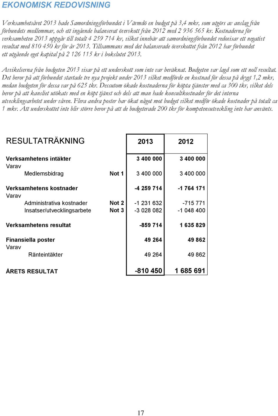 Tillsammans med det balanserade överskottet från 2012 har förbundet ett utgående eget kapital på 2 126 115 kr i bokslutet 2013.