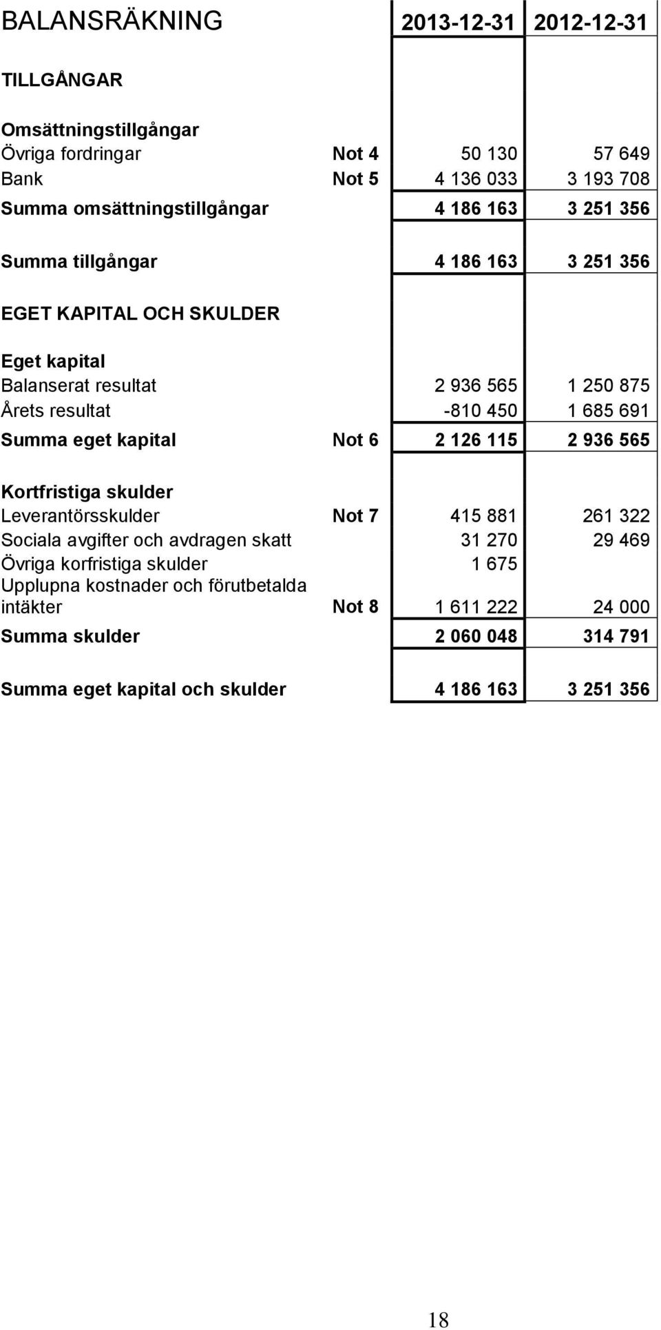 Summa eget kapital Not 6 2 126 115 2 936 565 Kortfristiga skulder Leverantörsskulder Not 7 415 881 261 322 Sociala avgifter och avdragen skatt 31 270 29 469 Övriga