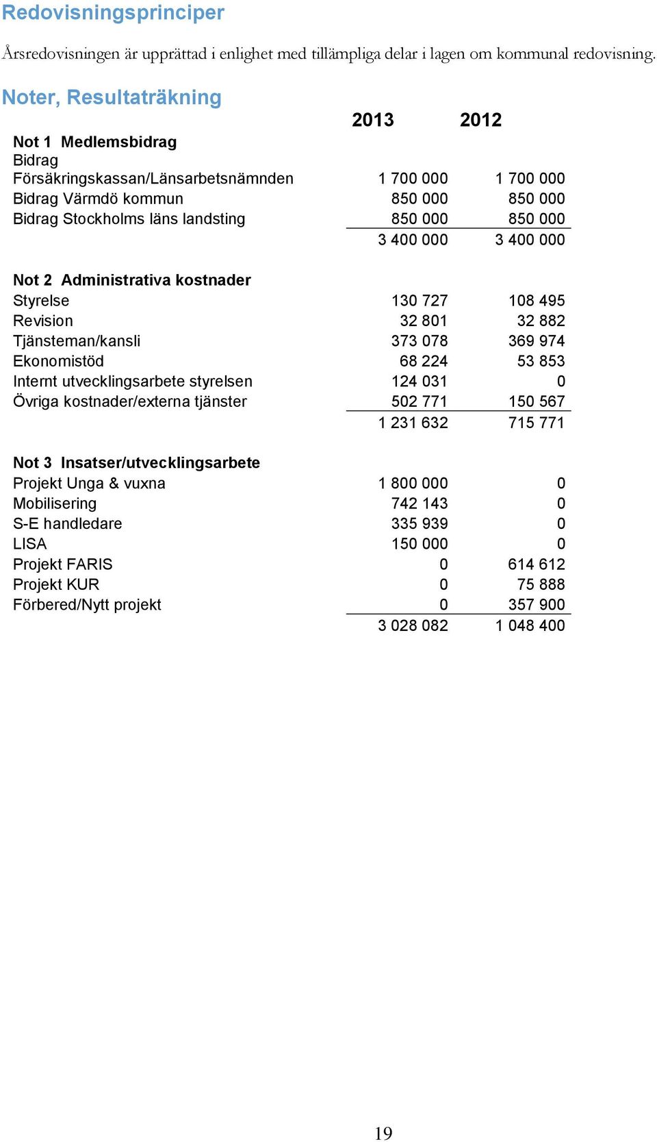 000 3 400 000 3 400 000 Not 2 Administrativa kostnader Styrelse 130 727 108 495 Revision 32 801 32 882 Tjänsteman/kansli 373 078 369 974 Ekonomistöd 68 224 53 853 Internt utvecklingsarbete styrelsen