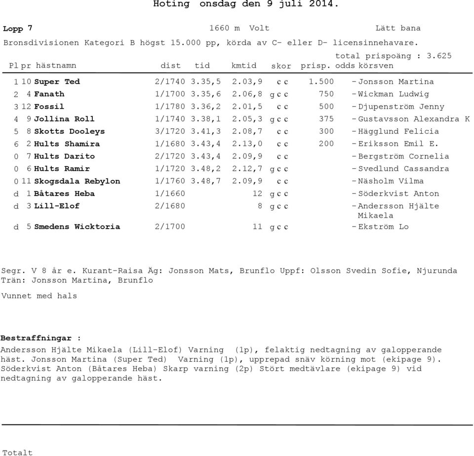 ,7 7 - Gustavsson Alexanra K - Hägglun Felicia - Eriksson Emil E. - Bergström Cornelia - Svelun Cassanra Skogsala Rebylon /76.8,7.
