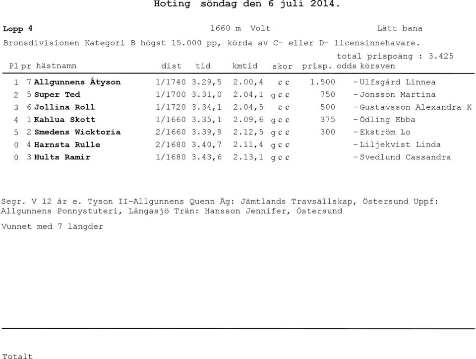 ,.,.,.9,6.,.,.,. 7 7 - Ulfsgår Linnea - Jonsson Martina - Gustavsson Alexanra K - Öling Ebba - Ekström Lo - Liljekvist Lina - Svelun Cassanra Segr.