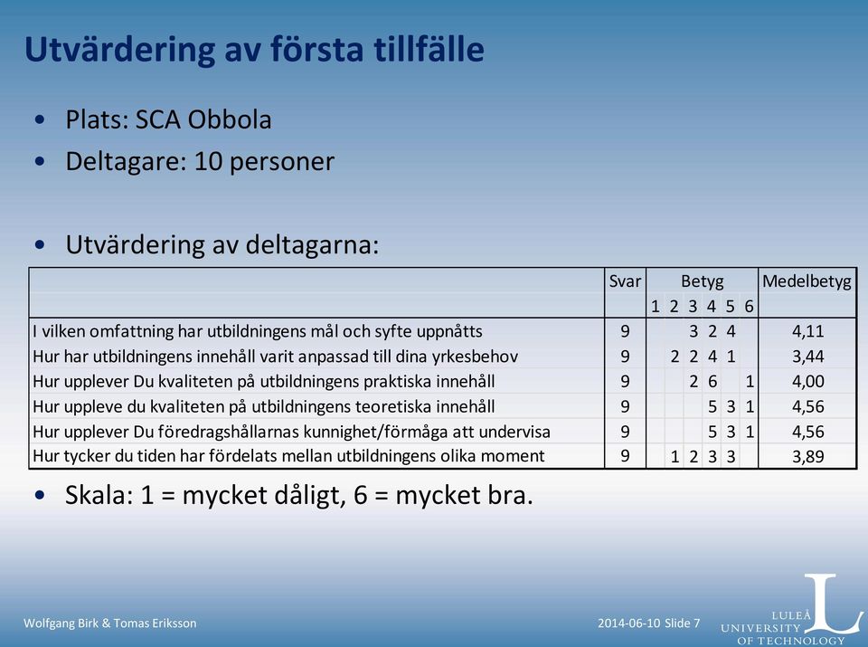 innehåll 9 2 6 1 4,00 Hur uppleve du kvaliteten på utbildningens teoretiska innehåll 9 5 3 1 4,56 Hur upplever Du föredragshållarnas kunnighet/förmåga att undervisa 9 5 3 1