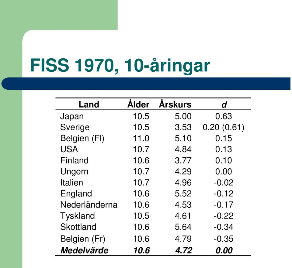 00 Italien 10.7 4.96-0.02 England 10.6 5.52-0.12 Nederländerna 10.6 4.53-0.17 Tyskland 10.