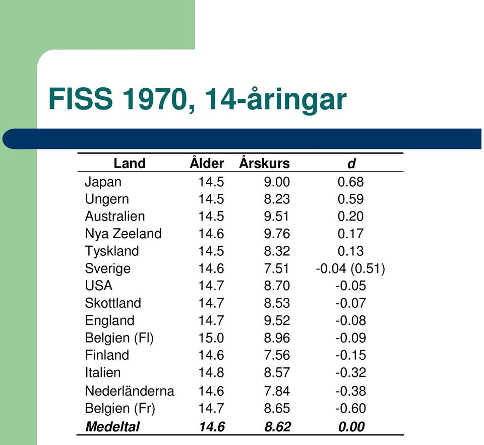 05 Skottland 14.7 8.53-0.07 England 14.7 9.52-0.08 Belgien (Fl) 15.0 8.96-0.09 Finland 14.6 7.56-0.