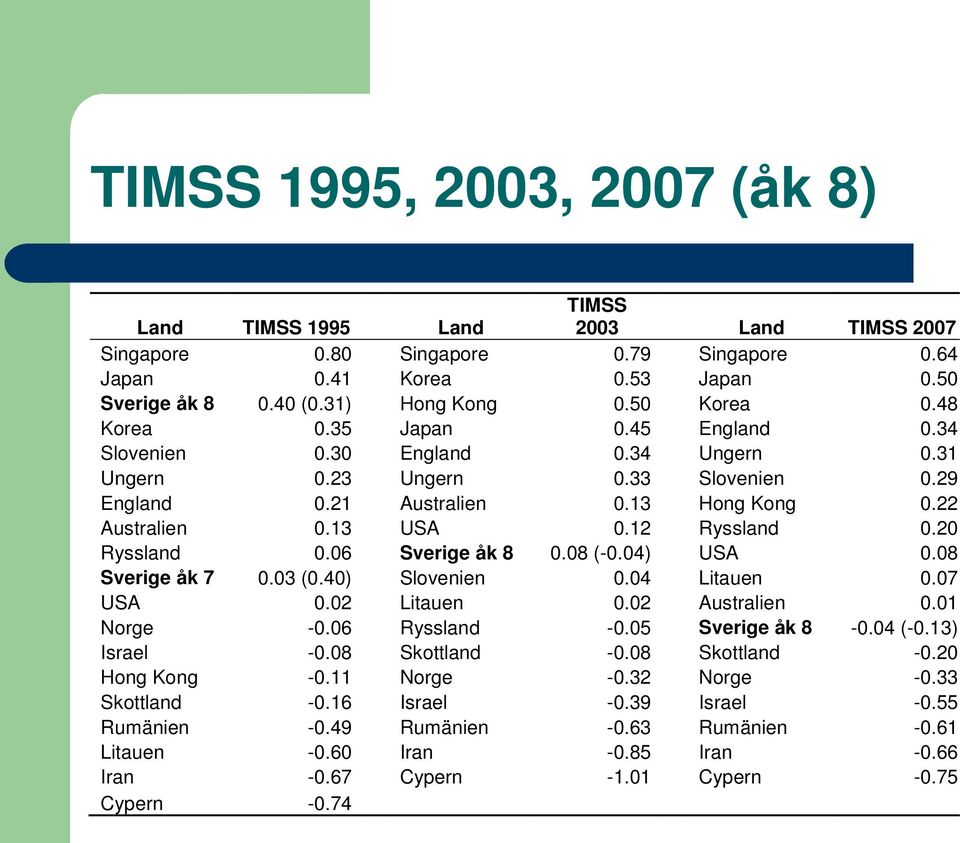 12 Ryssland 0.20 Ryssland 0.06 Sverige åk 8 0.08 (-0.04) USA 0.08 Sverige åk 7 0.03 (0.40) Slovenien 0.04 Litauen 0.07 USA 0.02 Litauen 0.02 Australien 0.01 Norge -0.06 Ryssland -0.05 Sverige åk 8-0.