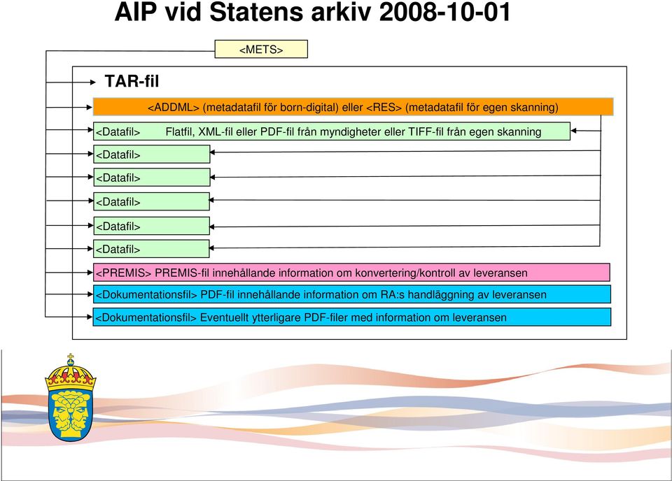 <Datafil> <PREMIS> PREMIS-fil innehållande information om konvertering/kontroll av leveransen <Dokumentationsfil> PDF-fil