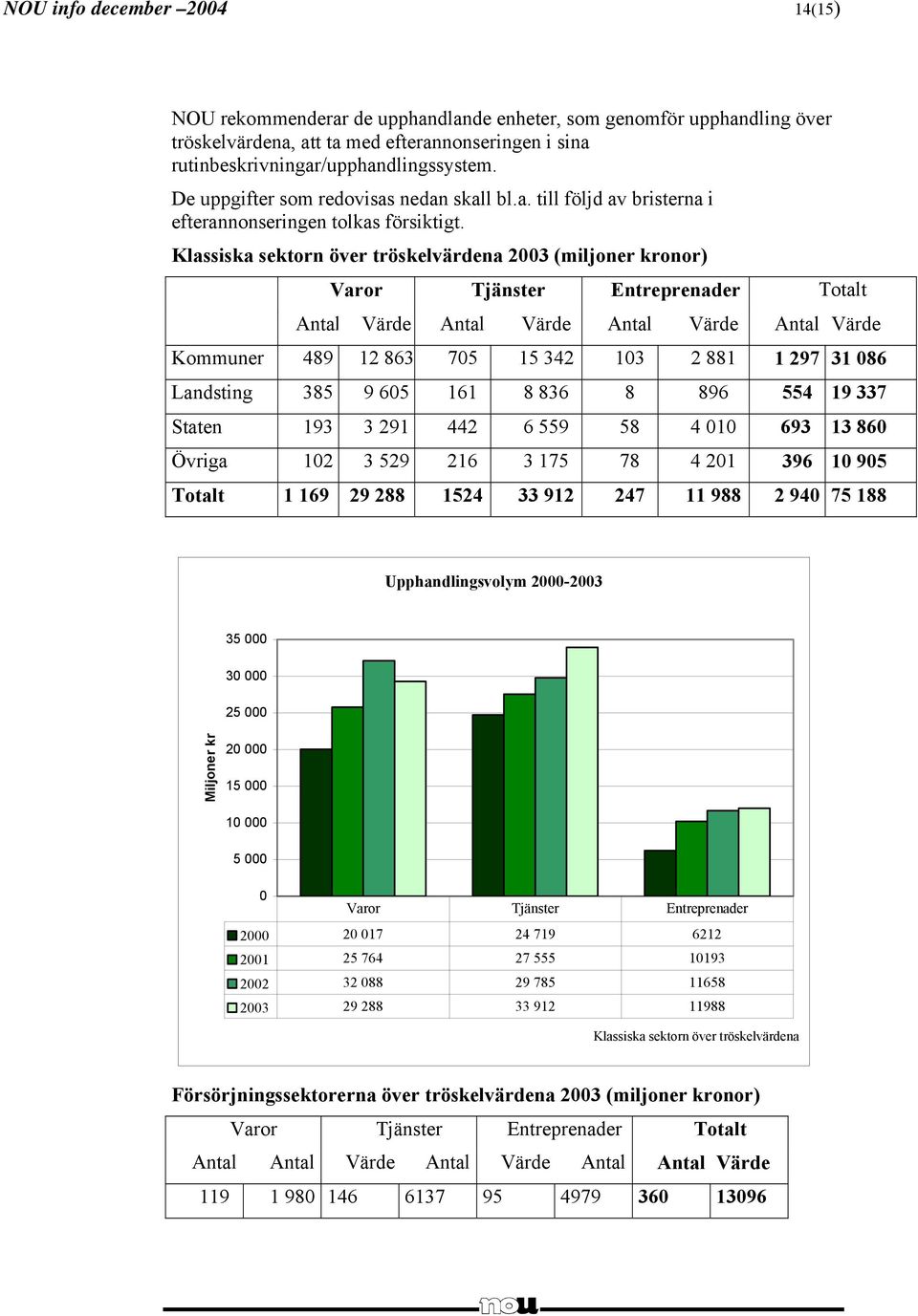 Klassiska sektorn över tröskelvärdena 2003 (miljoner kronor) Varor Tjänster Entreprenader Totalt Antal Värde Antal Värde Antal Värde Antal Värde Kommuner 489 12 863 705 15 342 103 2 881 1 297 31 086