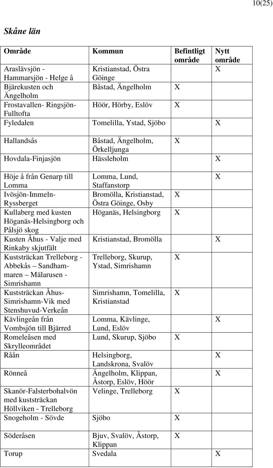 Kusten Åhus - Valje med Rinkaby skjutfält Kuststräckan Trelleborg - Abbekås Sandhammaren Mälarusen - Simrishamn Kuststräckan Åhus- Simrishamn-Vik med Stenshuvud-Verkeån Kävlingeån från Vombsjön till