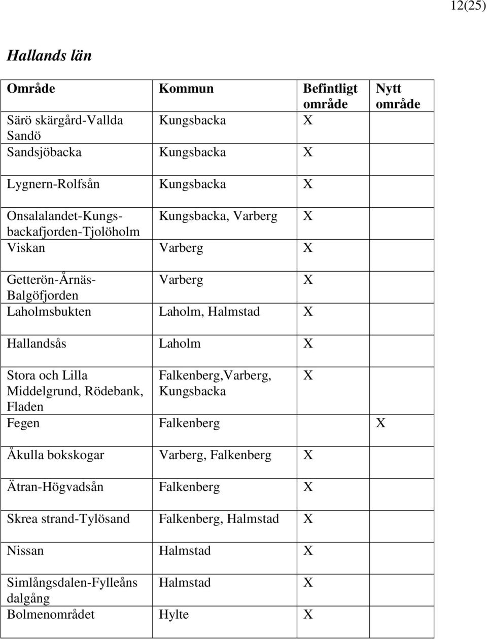 Halmstad Hallandsås Laholm Stora och Lilla Middelgrund, Rödebank, Fladen Falkenberg,Varberg, Kungsbacka Fegen Falkenberg Åkulla