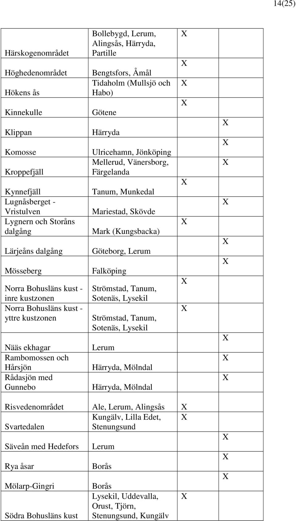 Götene Härryda Ulricehamn, Jönköping Mellerud, Vänersborg, Färgelanda Tanum, Munkedal Mariestad, Skövde Mark (Kungsbacka) Göteborg, Lerum Falköping Strömstad, Tanum, Sotenäs, Lysekil Strömstad,