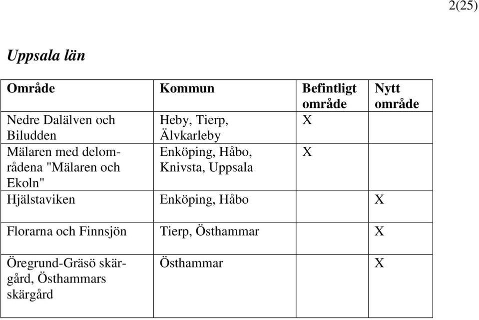 Knivsta, Uppsala Ekoln" Hjälstaviken Enköping, Håbo Florarna och