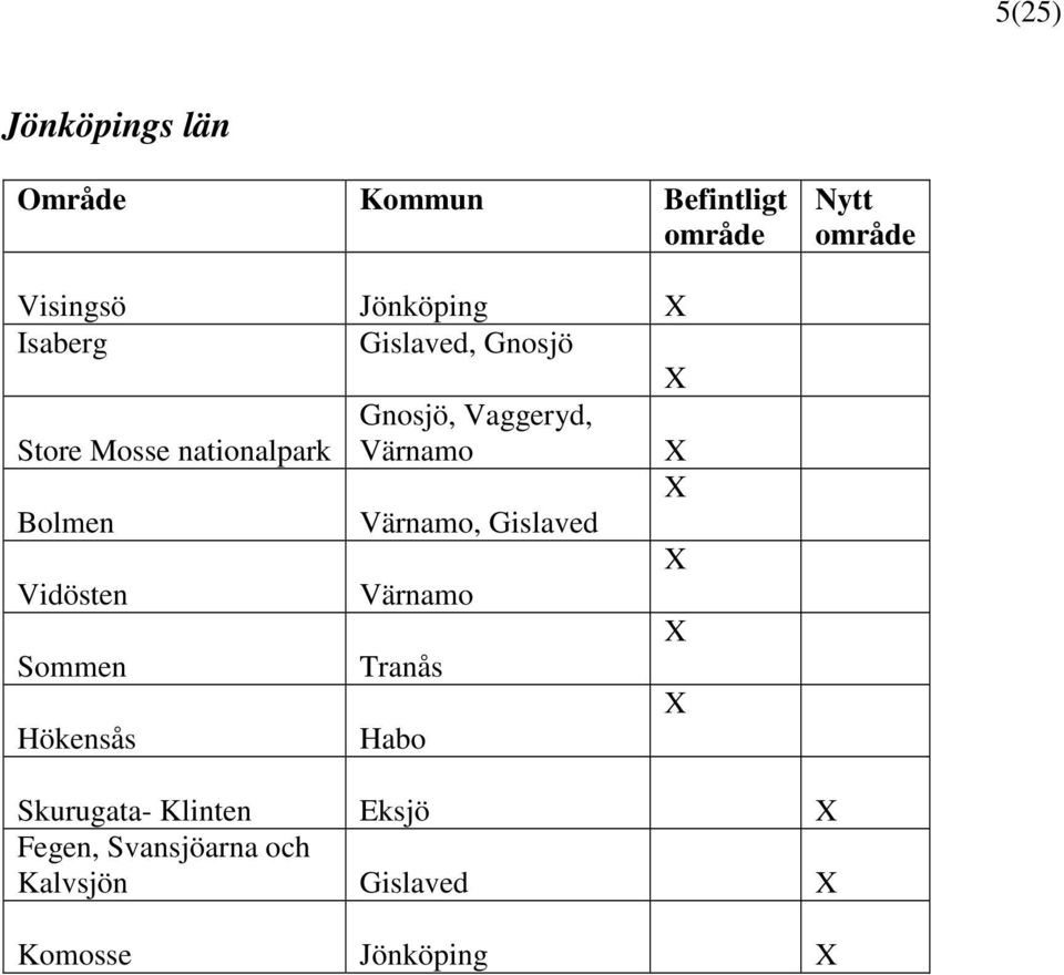 Gislaved Vidösten Värnamo Sommen Tranås Hökensås Habo Skurugata-