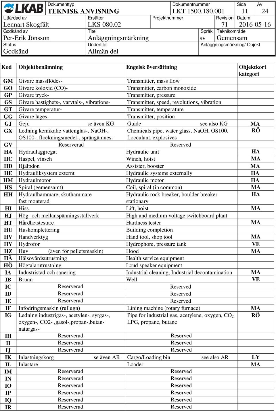 varvtals-, vibrations- Transmitter, speed, revolutions, vibration GT Givare temperatur- Transmitter, temperature GG Givare läges- Transmitter, position GJ Gejd se även KG Guide see also KG MA GX