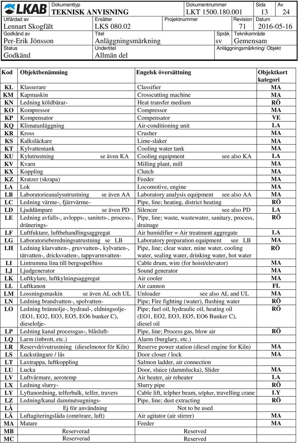 Compensator VE KQ Klimatanläggning Air-conditioning unit LA KR Kross Crusher MA KS Kalksläckare Lime-slaker MA KT Kylvattentank Cooling water tank MA KU Kylutrustning se även KA Cooling equipment see