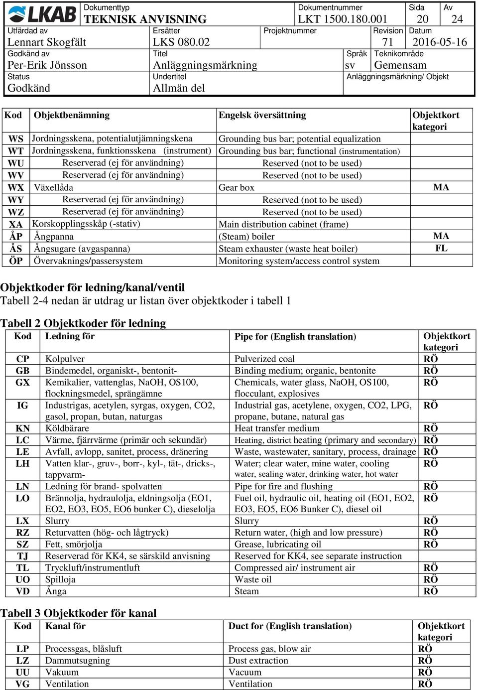 (instrumentation) WU Reserverad (ej för användning) Reserved (not to be used) WV Reserverad (ej för användning) Reserved (not to be used) WX Växellåda Gear box MA WY Reserverad (ej för användning)