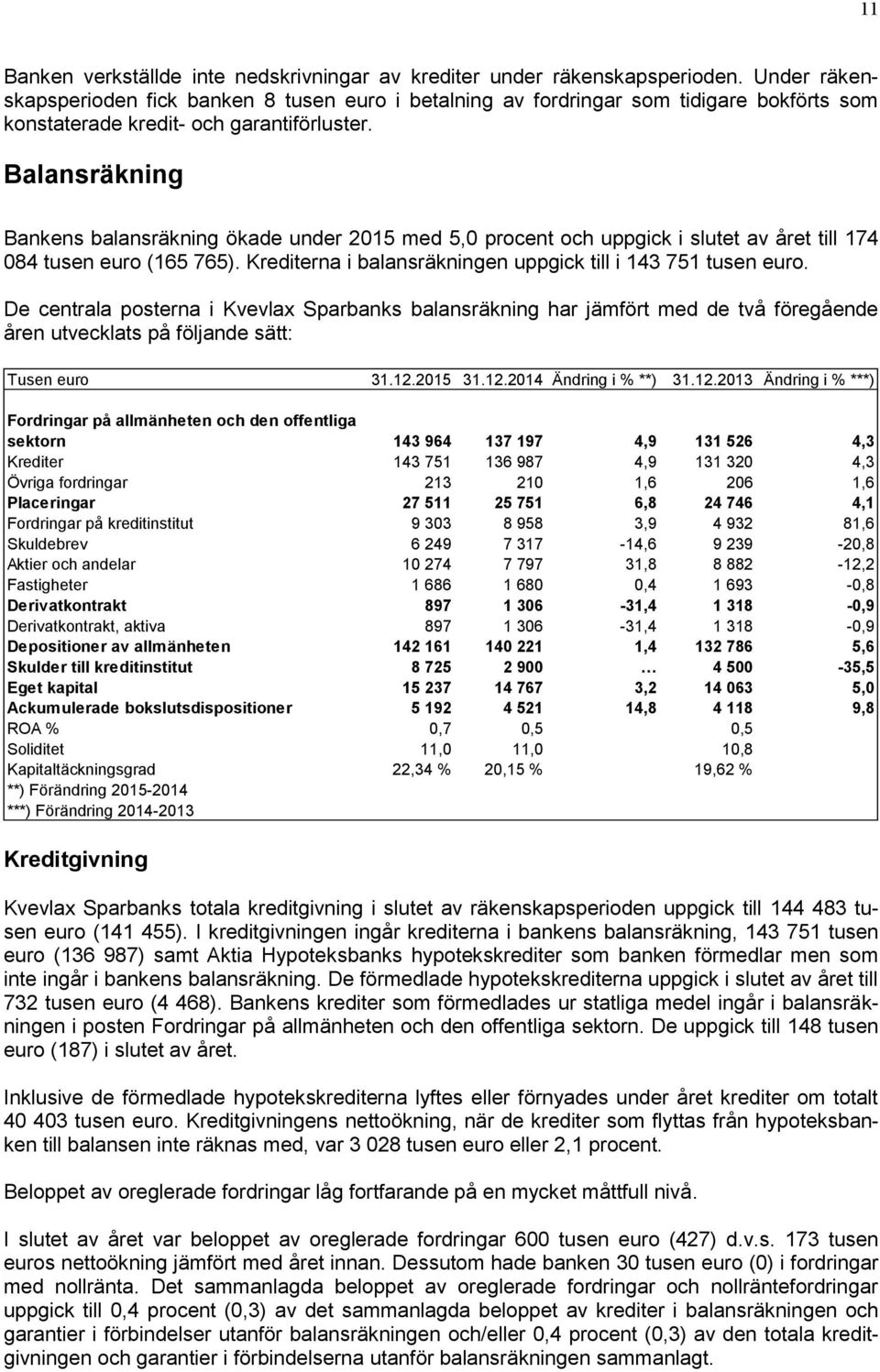 Balansräkning Bankens balansräkning ökade under 2015 med 5,0 procent och uppgick i slutet av året till 174 084 tusen euro (165 765). Krediterna i balansräkningen uppgick till i 143 751 tusen euro.