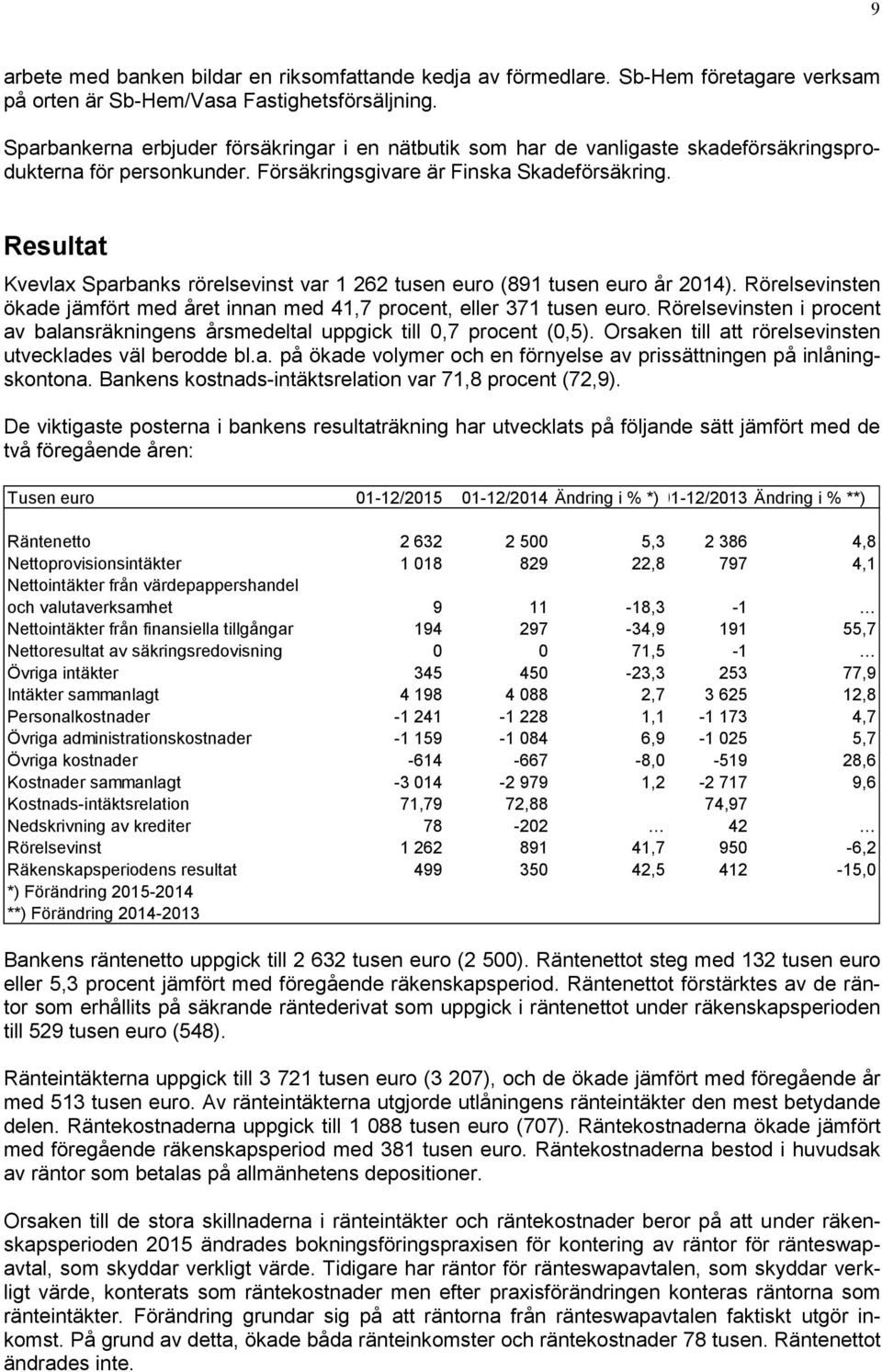 Resultat Kvevlax Sparbanks rörelsevinst var 1 262 tusen euro (891 tusen euro år 2014). Rörelsevinsten ökade jämfört med året innan med 41,7 procent, eller 371 tusen euro.