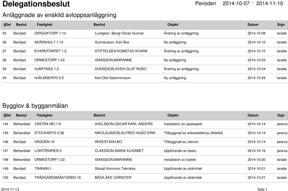 SVENSSON,SVEN OLOF RUNO Ändring av anläggning 2014-10-24 40 Beviljad HJÄLMSERYD 2:5 Karl-Olof Salomonsson Ny anläggning 2014-10-29 Bygglov & bygganmälan 144 Behandlad VÄSTRA MO 1:5 AXELSSON,OSCAR