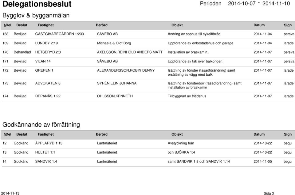 2014-11-07 171 Beviljad VILAN 14 SÄVEBO AB Uppförande av tak över balkonger.