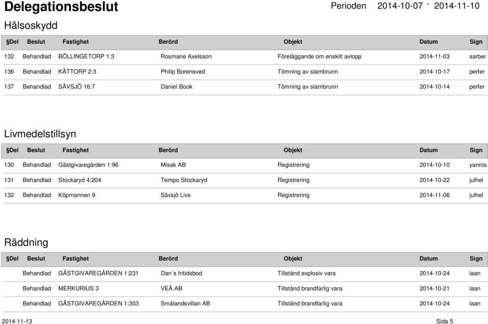 Stockaryd Registrering 2014-10-22 132 Behandlad Köpmannen 9 Sävsjö Livs Registrering 2014-11-06 yanros julhel julhel Räddning Behandlad Behandlad Behandlad GÄSTGIVAREGÅRDEN 1:231 Dan s