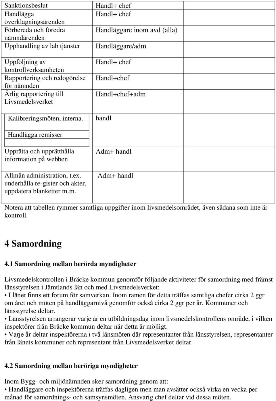 Handl+ chef Handl+ chef Handläggare inom avd (alla) Handläggare/adm Handl+ chef Handl+chef Handl+chef+adm handl Handlägga remisser Upprätta och upprätthålla information på webben Allmän