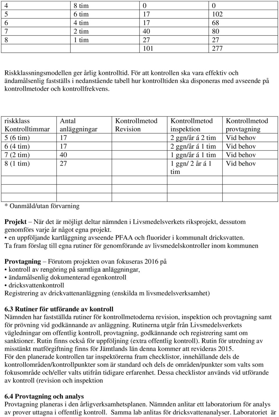 riskklass Kontrolltimmar Antal anläggningar Kontrollmetod Revision Kontrollmetod inspektion Kontrollmetod provtagning 5 (6 tim) 17 2 ggn/år á 2 tim Vid behov 6 (4 tim) 17 2 ggn/år á 1 tim Vid behov 7