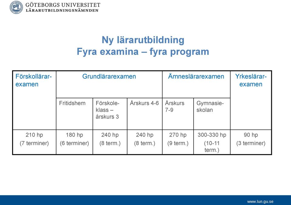 Årskurs 7-9 Gymnasieskolan 210 hp 180 hp 240 hp 240 hp 270 hp 300-330 hp 90 hp