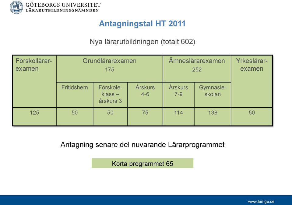 Förskoleklass årskurs 3 Årskurs 4-6 Årskurs 7-9 Gymnasieskolan 125 50 50