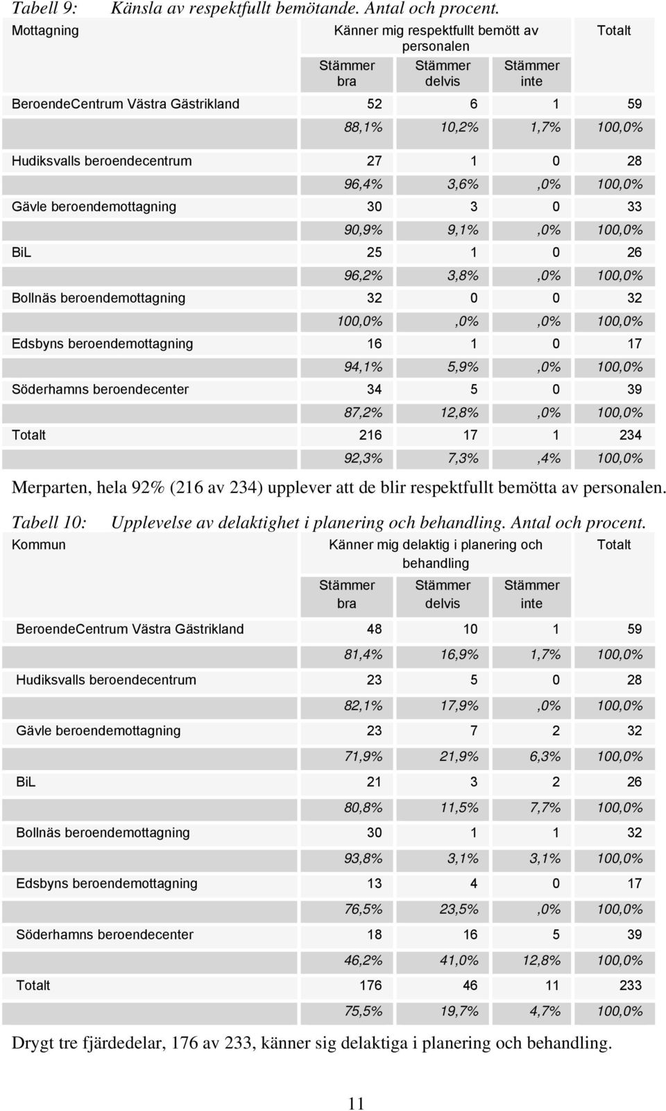 beroendemottagning 30 3 0 33 90,9% 9,1%,0% 100,0% BiL 25 1 0 26 96,2% 3,8%,0% 100,0% Bollnäs beroendemottagning 32 0 0 32 100,0%,0%,0% 100,0% Edsbyns beroendemottagning 16 1 0 17 94,1% 5,9%,0% 100,0%