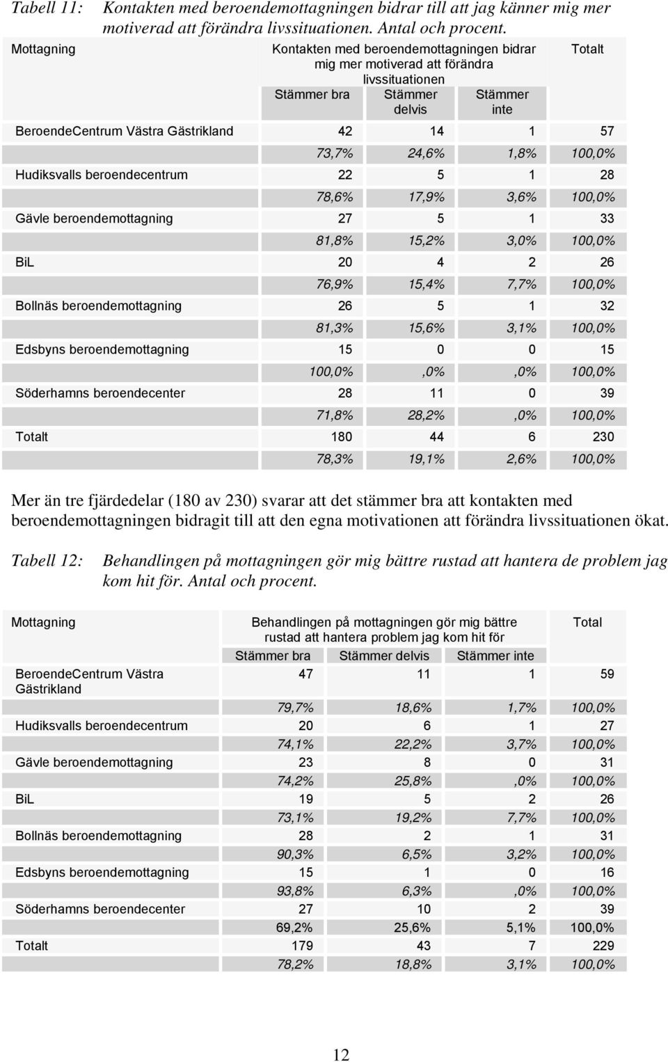 beroendecentrum 22 5 1 28 78,6% 17,9% 3,6% 100,0% Gävle beroendemottagning 27 5 1 33 81,8% 15,2% 3,0% 100,0% BiL 20 4 2 26 76,9% 15,4% 7,7% 100,0% Bollnäs beroendemottagning 26 5 1 32 81,3% 15,6%