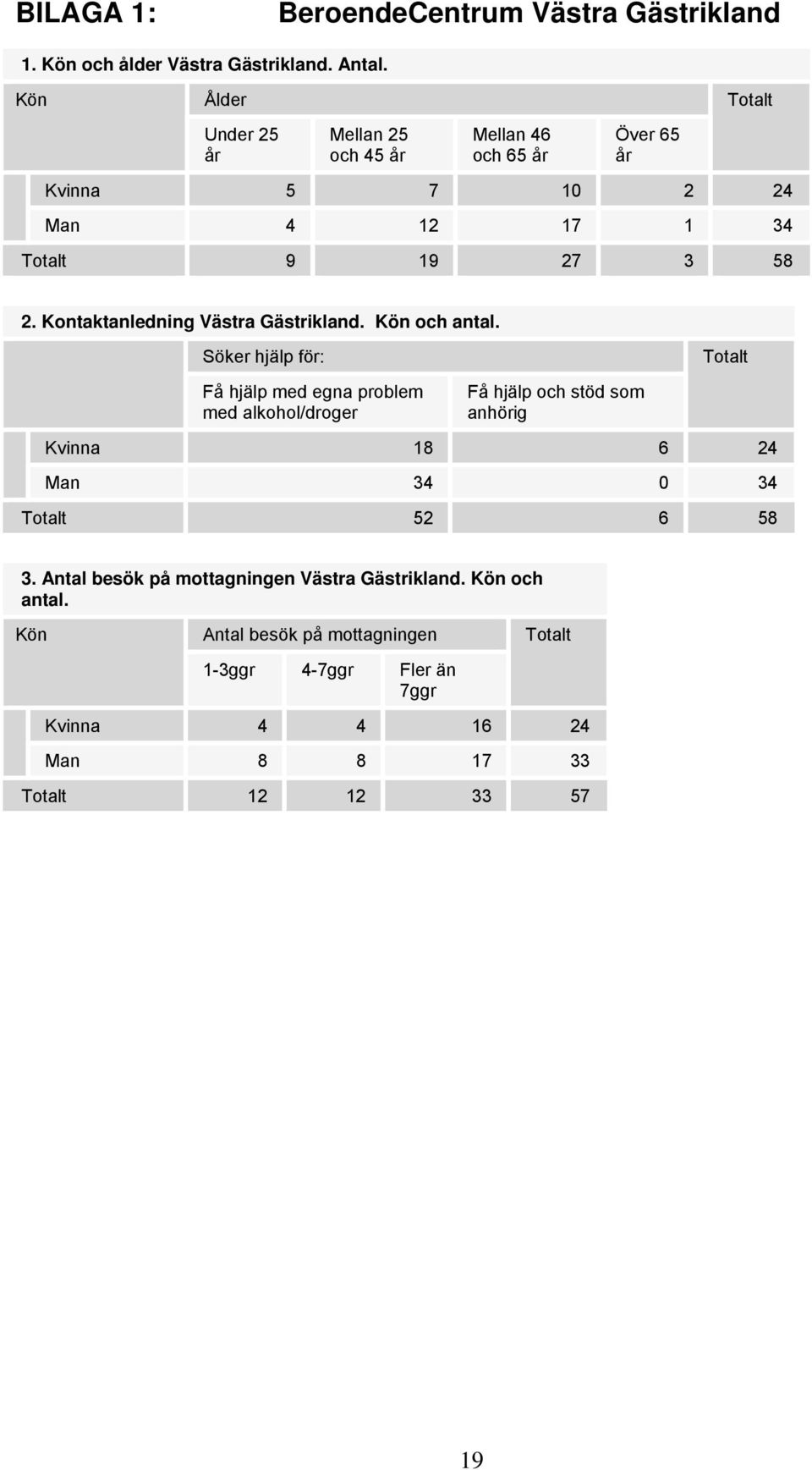 Kontaktanledning Västra Gästrikland. och antal.