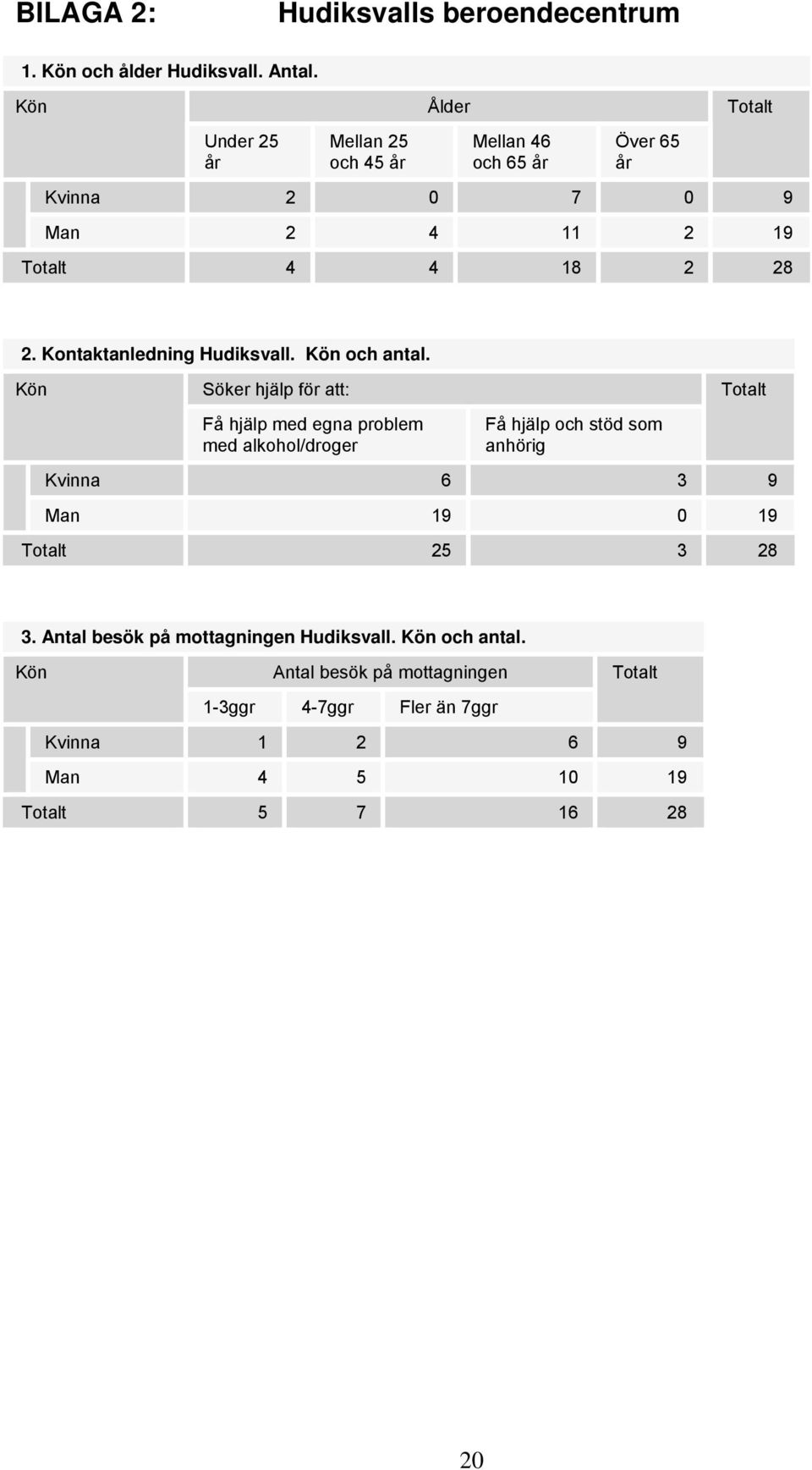 Kontaktanledning Hudiksvall. och antal.