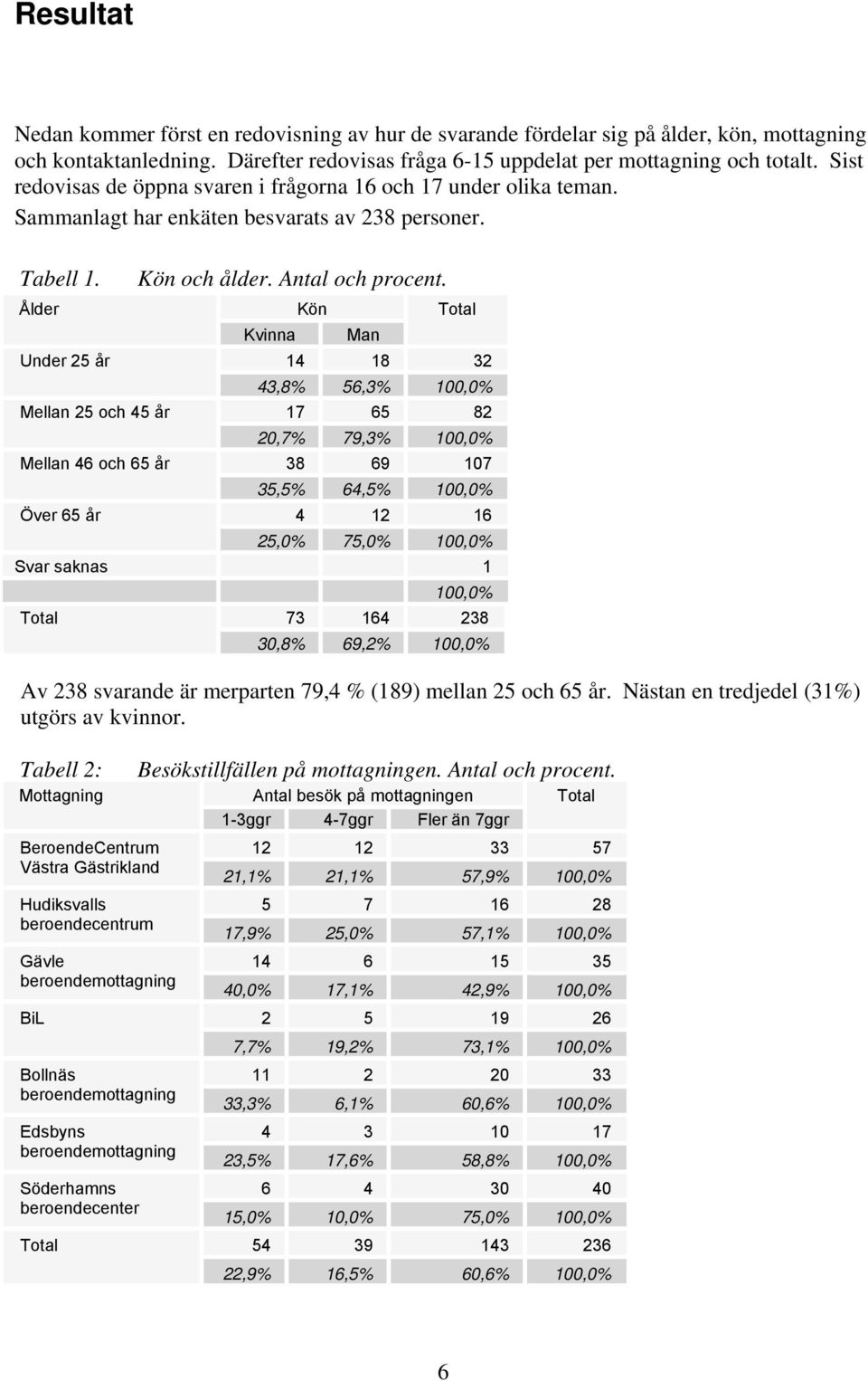 Ålder Total Kvinna Man Under 25 år 14 18 32 43,8% 56,3% 100,0% Mellan 25 och 45 år 17 65 82 20,7% 79,3% 100,0% Mellan 46 och 65 år 38 69 107 35,5% 64,5% 100,0% Över 65 år 4 12 16 25,0% 75,0% 100,0%