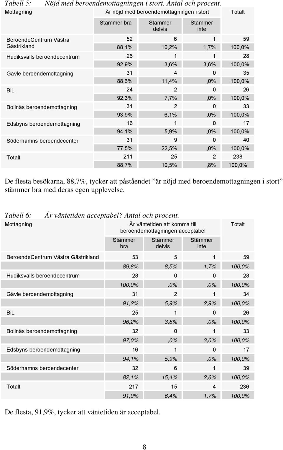 beroendemottagning Edsbyns beroendemottagning Söderhamns beroendecenter 26 1 1 28 92,9% 3,6% 3,6% 100,0% 31 4 0 35 88,6% 11,4%,0% 100,0% 24 2 0 26 92,3% 7,7%,0% 100,0% 31 2 0 33 93,9% 6,1%,0% 100,0%