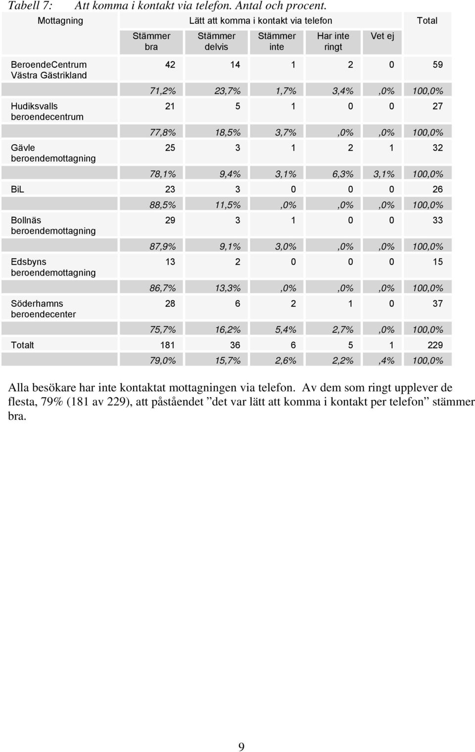 1,7% 3,4%,0% 100,0% 21 5 1 0 0 27 77,8% 18,5% 3,7%,0%,0% 100,0% 25 3 1 2 1 32 78,1% 9,4% 3,1% 6,3% 3,1% 100,0% BiL 23 3 0 0 0 26 Bollnäs beroendemottagning Edsbyns beroendemottagning Söderhamns