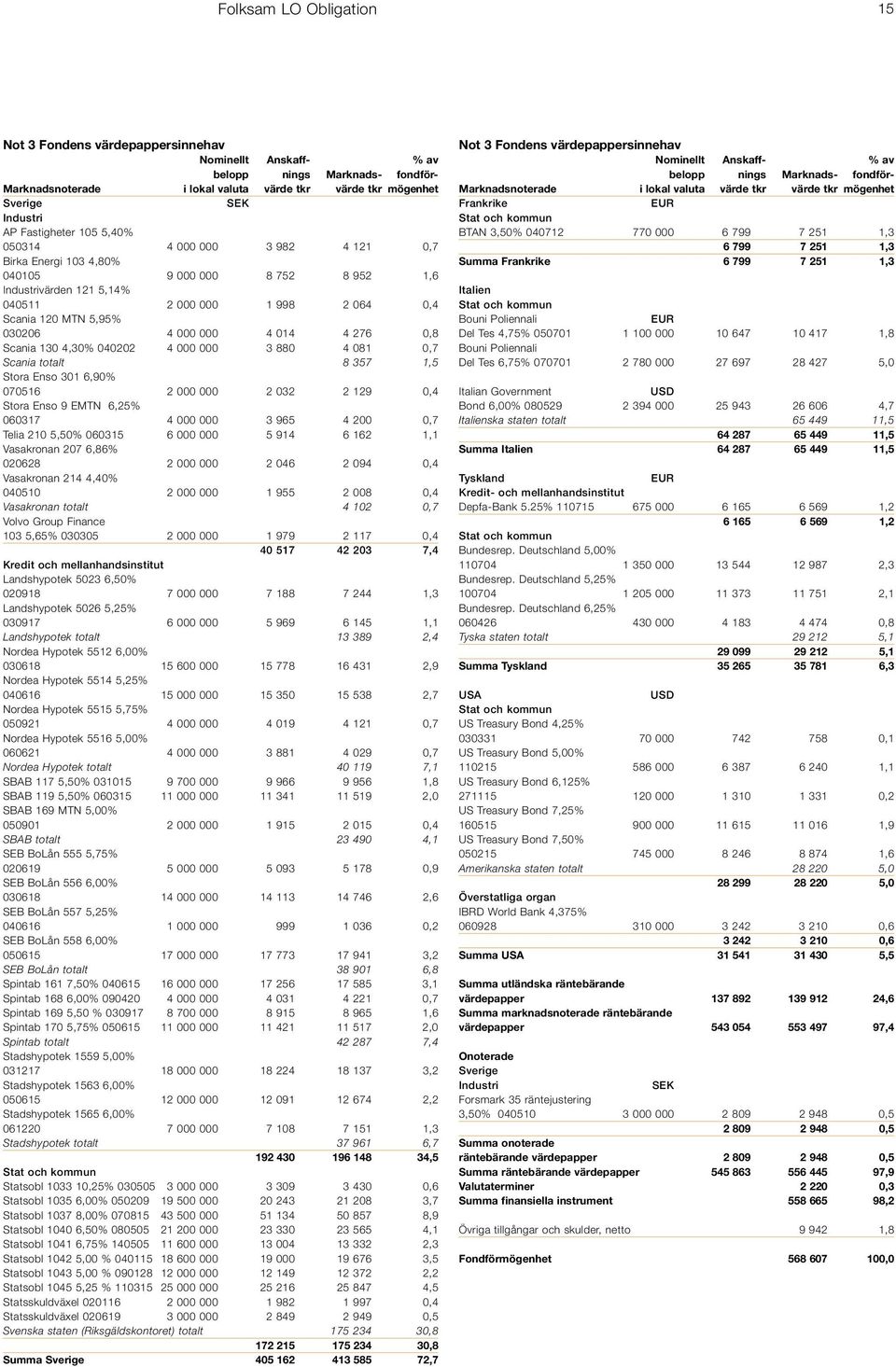 130 4,30% 040202 4 000 000 3 880 4 081 0,7 Scania totalt 8 357 1,5 Stora Enso 301 6,90% 070516 2 000 000 2 032 2 129 0,4 Stora Enso 9 EMTN 6,25% 060317 4 000 000 3 965 4 200 0,7 Telia 210 5,50%