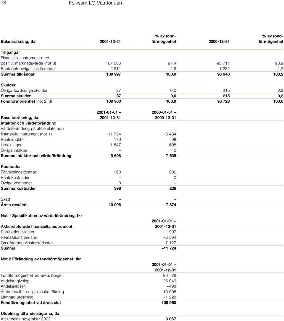 (not 2, 3) 109 960 100,0 96 728 100,0 2001-01-01 2000-01-01 Resultaträkning, tkr 2001-12-31 2000-12-31 Intäkter och värdeförändring Värdeförändring på aktierelaterade finansiella instrument (not 1)